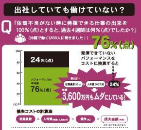 写真：沖縄版健康経営ハンドブック　パフォーマンスチェック分析レポート1