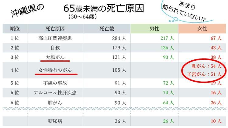 写真:沖縄県の65歳未満の死亡原因(30~64歳)