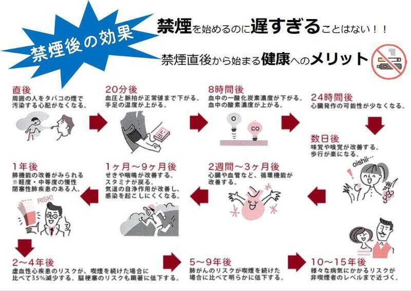 イラスト：禁煙後の効果