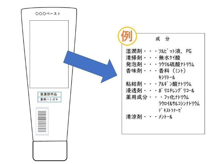 イラスト:歯磨き剤の裏面(成分表)