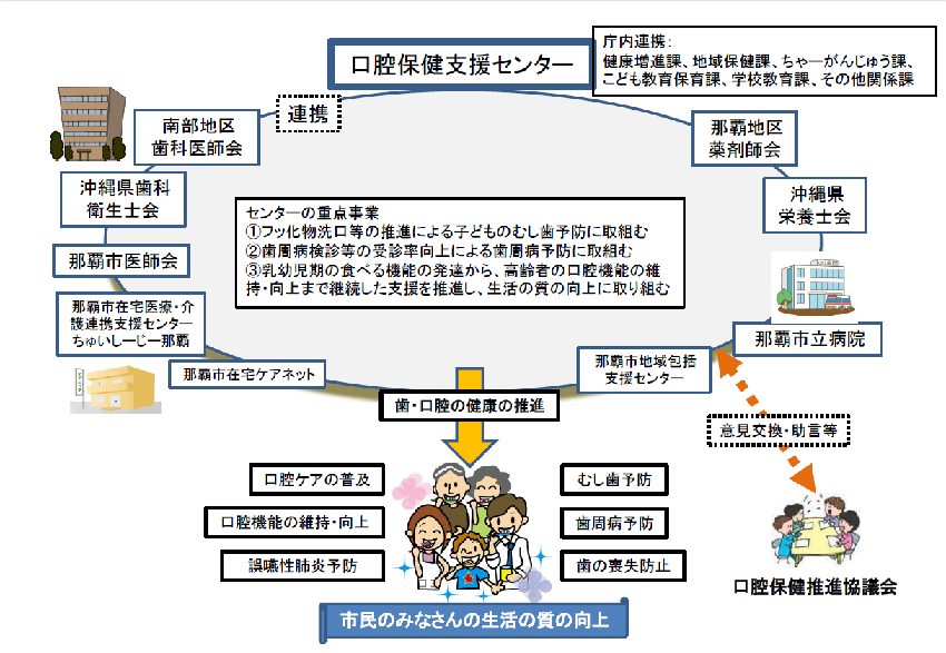 イラスト:口腔保健支援センターの運営体制