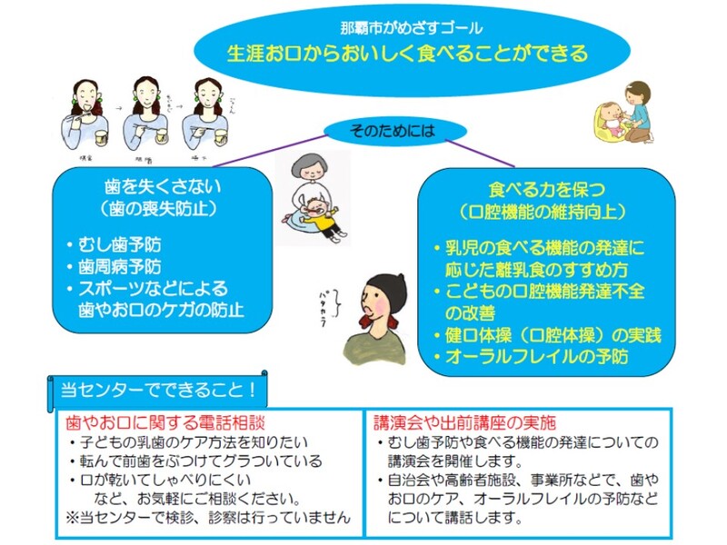 イラスト：生涯お口からおいしく食べることができる