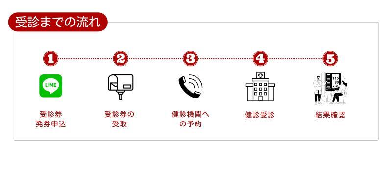 イラスト：受診までの流れ
