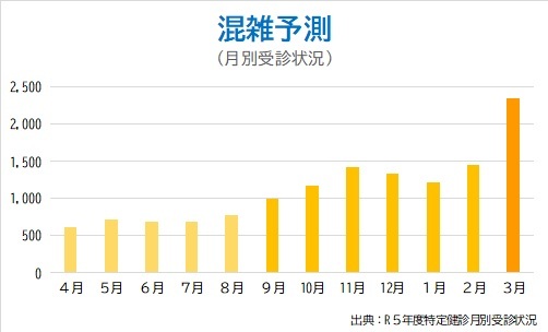 グラフ：混雑予測（月別受診状況）