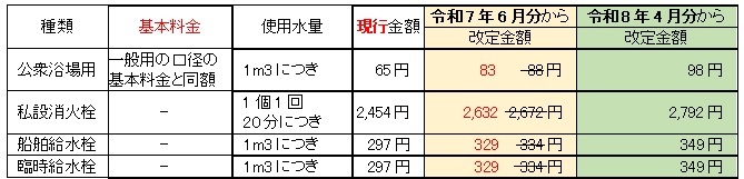 イラスト:改定水道料金その他体系表