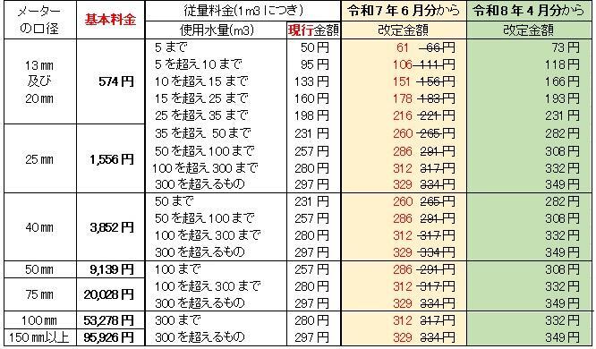 イラスト:改定水道料金体系表