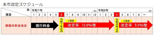 イラスト:本市改定スケジュール