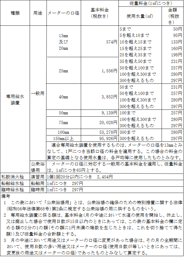 写真:新水道料金体系表