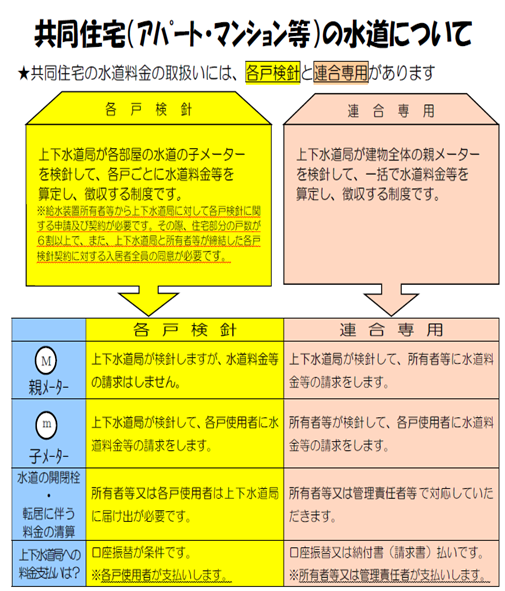 共同住宅(アパート・マンション等)の水道について