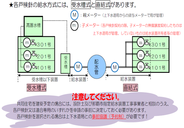 各戸検針の給水方式には、受水槽式と直結式があります。