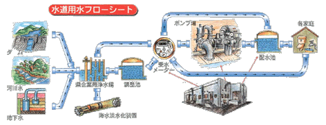 イラスト:水道用水フローシート
