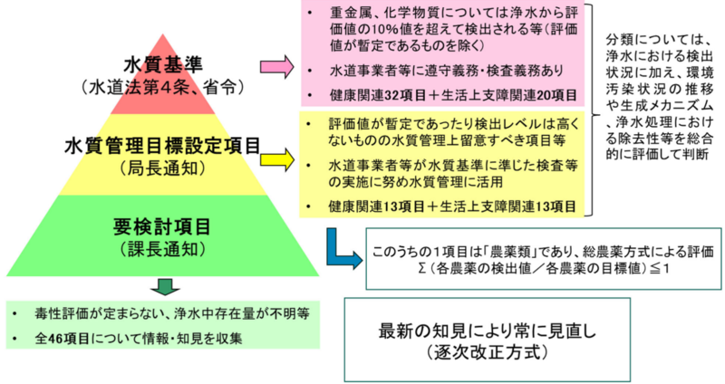 水質基準の体系