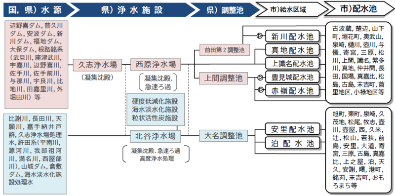 イラスト：水道水の流れ　水源から蛇口まで