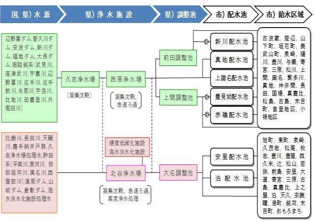 イラスト：水道水の流れ　水源から蛇口まで