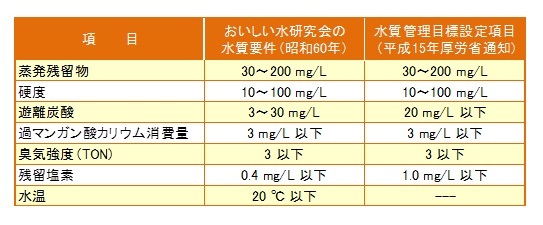 画面：水質要件と水質管理目標設定項目の目標値の表