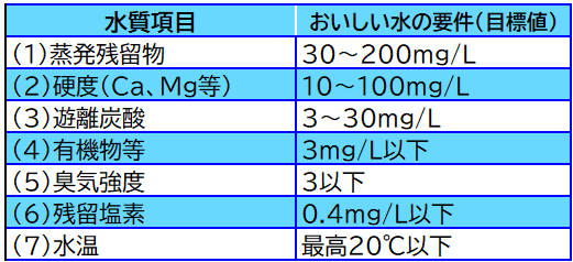 画面：おいしい水の定義