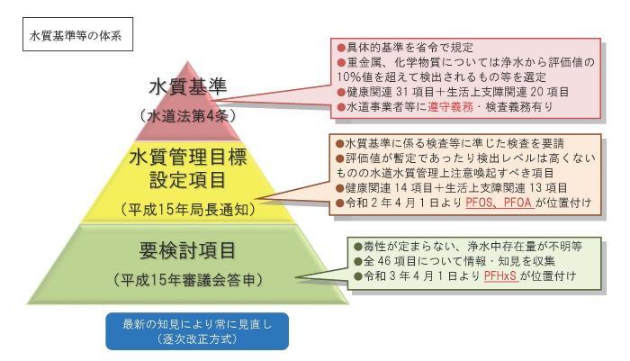 イラスト：水質基準等の体系