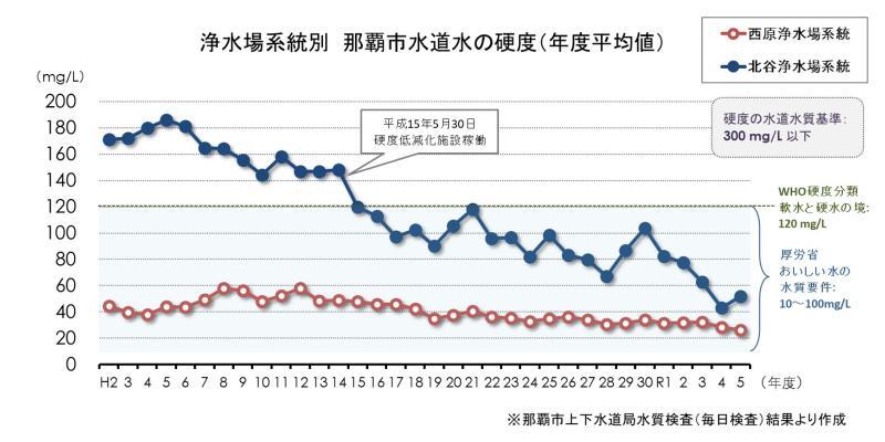 グラフ：那覇市水道水の硬度