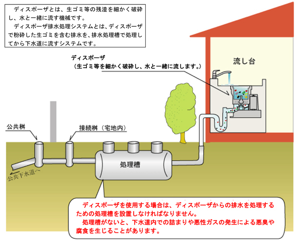 イラスト：ディスポーザ設置例