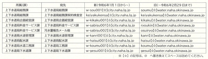 イラスト：上下水道局のメールアドレス新旧表
