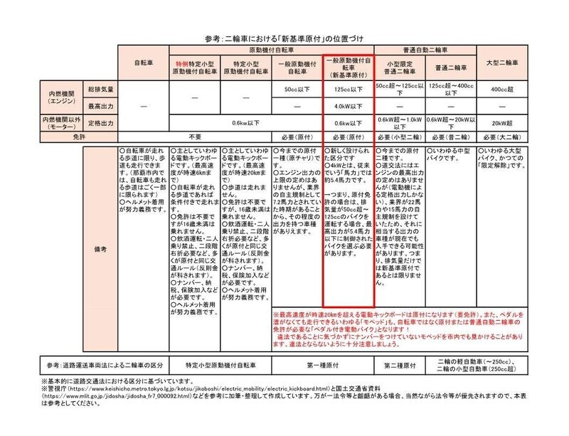 画面：二輪車における「新基準原付」の位置づけ表