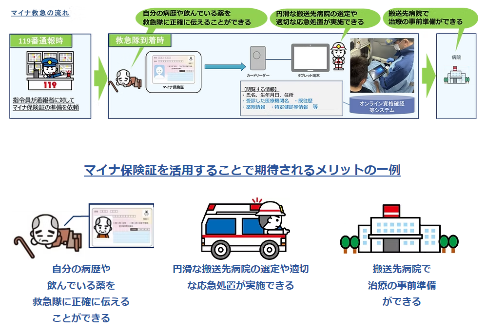 イラスト：マイナ救急の流れ