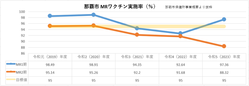 グラフ:那覇市MRワクチン実施率