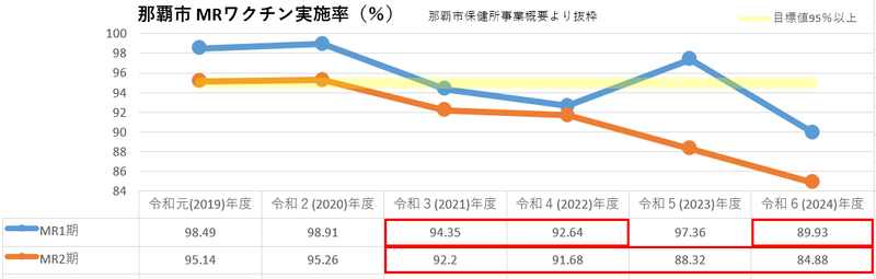 グラフ：那覇市MRワクチン実施率