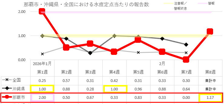 那覇市・沖縄県・全国における水痘定点当たりの報告数