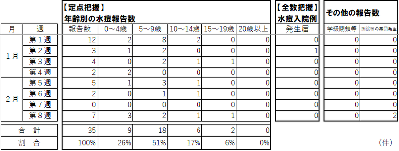 直近8週の年齢別の水痘報告数