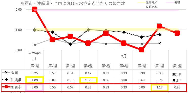 那覇市・沖縄県・全国における水痘定点当たりの報告数