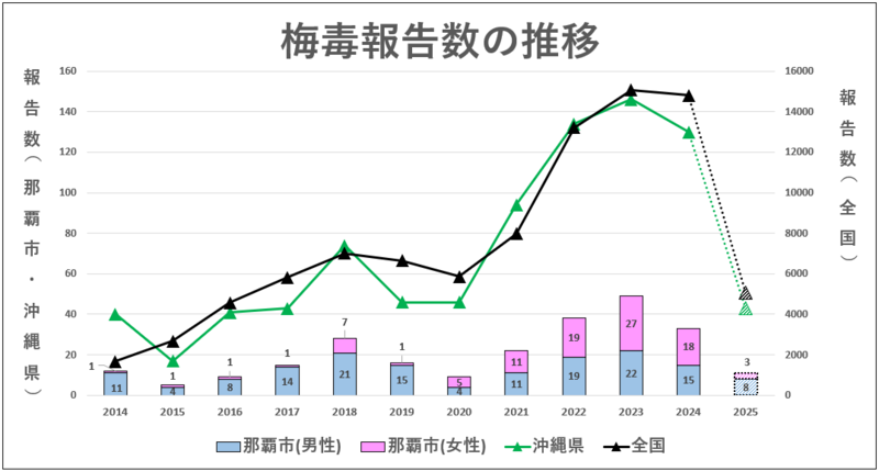 グラフ：梅毒報告数の推移