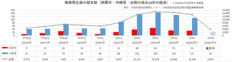 過去10年の梅毒の推移