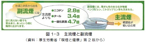 イラスト:主流煙と副流煙