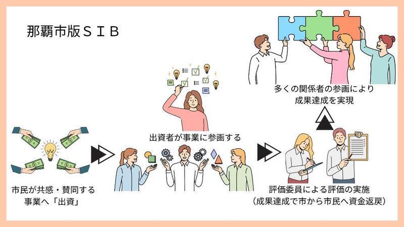 イラスト：那覇市版SIB