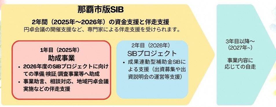 イラスト：那覇市版SIB