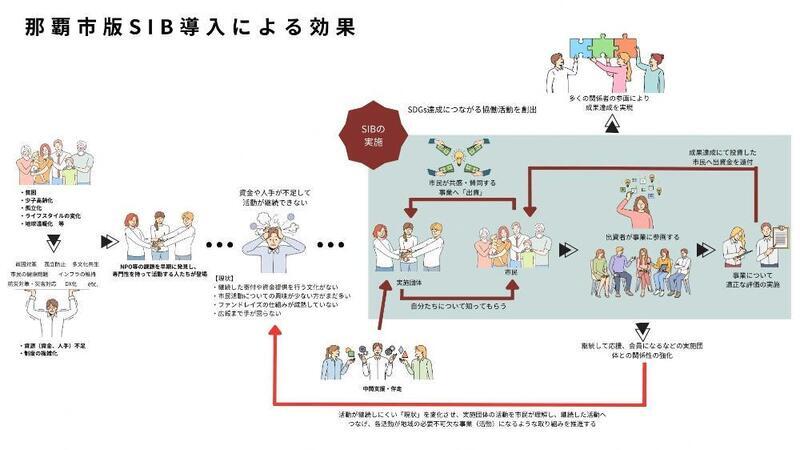 イラスト:那覇市版SIB導入による効果