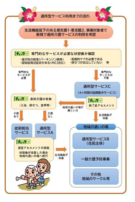 イラスト：通所型サービス利用　フロー図
