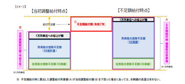 イラスト：不足額給付額のイメージ
