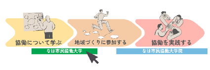 イラスト：協働を実践するまでのステップ