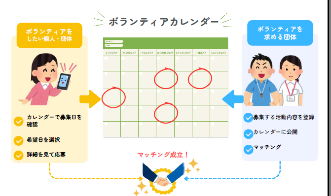 ボランティアマッチングの機能について図で解説しています。