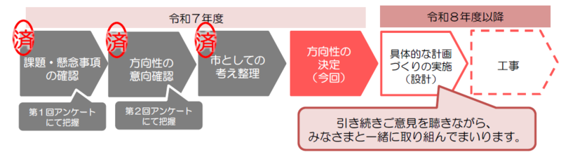 今後の進め方について