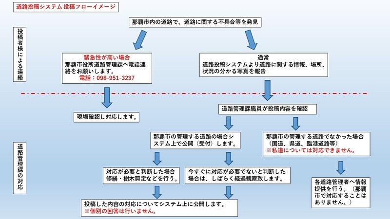 イラスト：道路高等システム　投稿フローイメージ