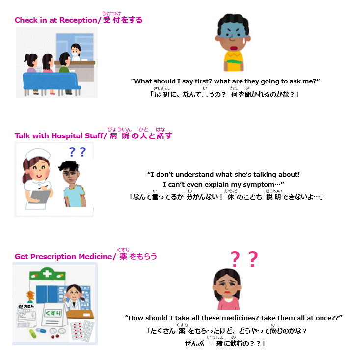 イラスト:受付をする、病院の人と話す、薬をもらう