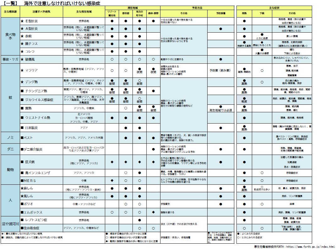 写真：海外で注意しなければいけない感染症の一覧表