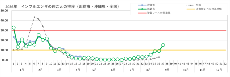 グラフ:那覇市・沖縄県・全国におけるインフルエンザ定点当たりの報告数
