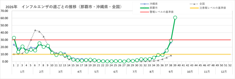 グラフ：那覇市・沖縄県・全国におけるインフルエンザ定点当たりの報告数