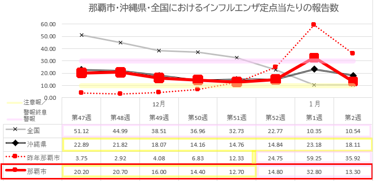グラフ：那覇市（今年・昨年）・沖縄県・全国におけるインフルエンザ定点当たりの報告数