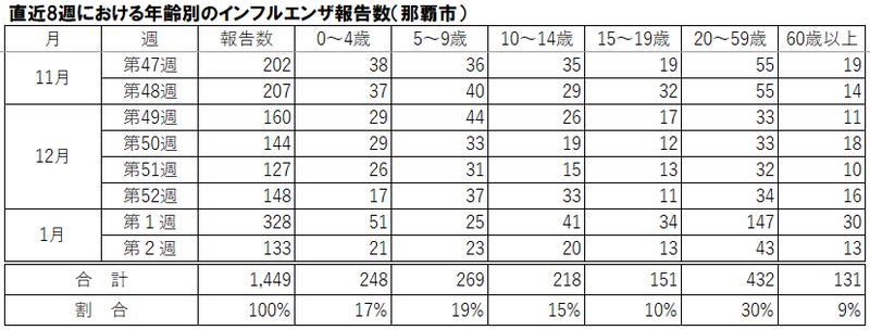 画面：那覇市内における社会福祉施設等の集団発生報告数および学級閉鎖等の報告数