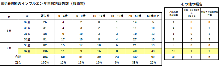 インフルエンザ報告数